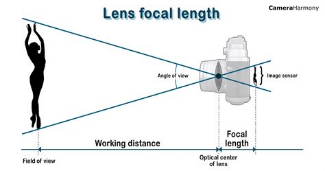 The image should be formed at infinity to minimize eyestrain. . Define focal length